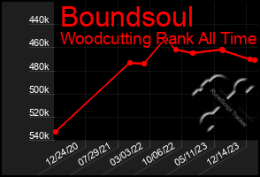 Total Graph of Boundsoul