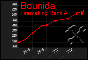 Total Graph of Bounida