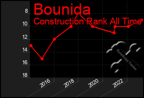 Total Graph of Bounida