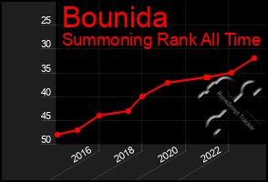 Total Graph of Bounida