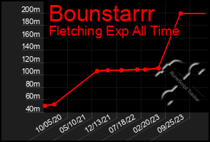 Total Graph of Bounstarrr