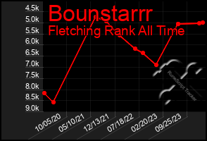 Total Graph of Bounstarrr