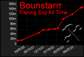 Total Graph of Bounstarrr