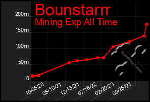 Total Graph of Bounstarrr