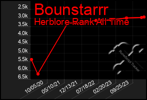 Total Graph of Bounstarrr