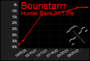 Total Graph of Bounstarrr