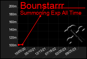 Total Graph of Bounstarrr