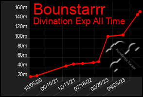 Total Graph of Bounstarrr