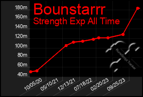 Total Graph of Bounstarrr