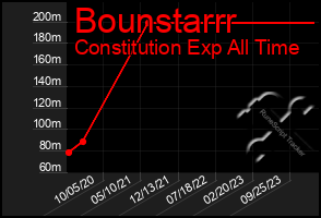 Total Graph of Bounstarrr