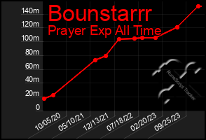 Total Graph of Bounstarrr