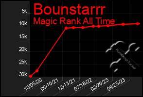 Total Graph of Bounstarrr