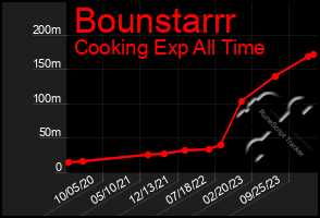 Total Graph of Bounstarrr