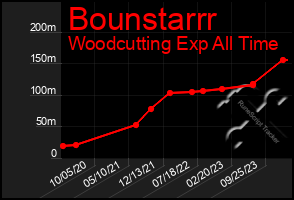 Total Graph of Bounstarrr