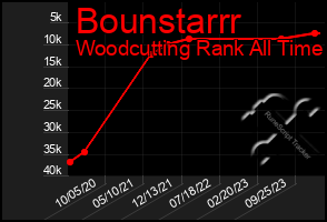 Total Graph of Bounstarrr