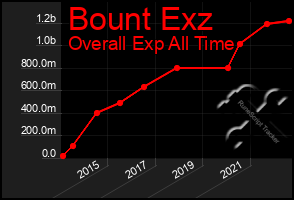 Total Graph of Bount Exz