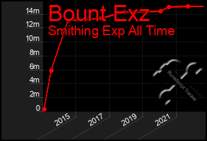 Total Graph of Bount Exz