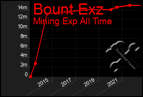 Total Graph of Bount Exz