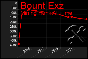 Total Graph of Bount Exz