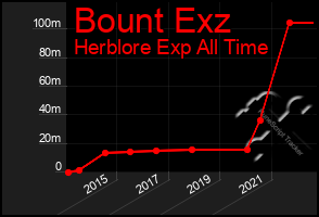 Total Graph of Bount Exz