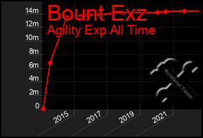 Total Graph of Bount Exz