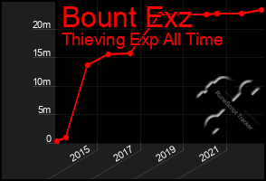 Total Graph of Bount Exz