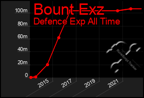 Total Graph of Bount Exz