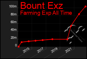 Total Graph of Bount Exz