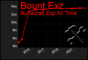 Total Graph of Bount Exz