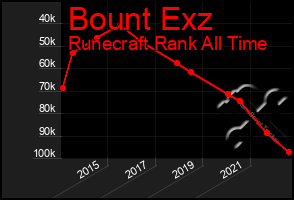 Total Graph of Bount Exz