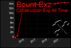 Total Graph of Bount Exz