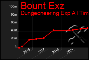 Total Graph of Bount Exz