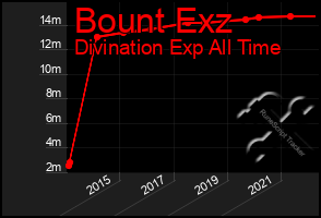 Total Graph of Bount Exz