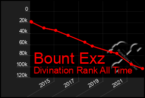 Total Graph of Bount Exz