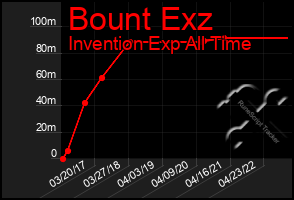 Total Graph of Bount Exz