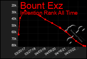 Total Graph of Bount Exz