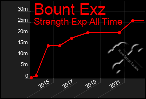 Total Graph of Bount Exz