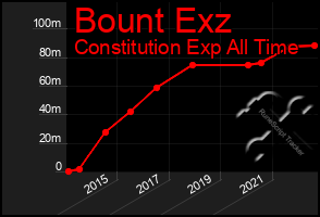 Total Graph of Bount Exz