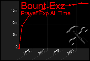 Total Graph of Bount Exz