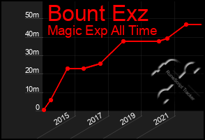 Total Graph of Bount Exz