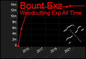 Total Graph of Bount Exz