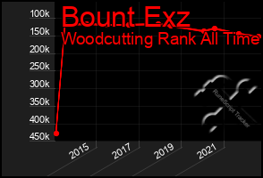 Total Graph of Bount Exz