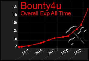 Total Graph of Bounty4u