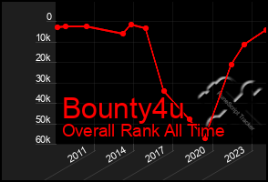 Total Graph of Bounty4u