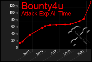 Total Graph of Bounty4u