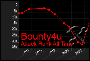 Total Graph of Bounty4u