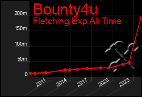 Total Graph of Bounty4u