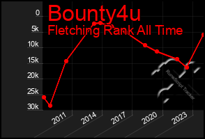 Total Graph of Bounty4u