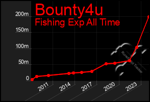 Total Graph of Bounty4u