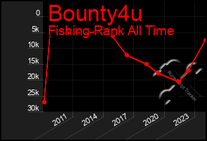 Total Graph of Bounty4u